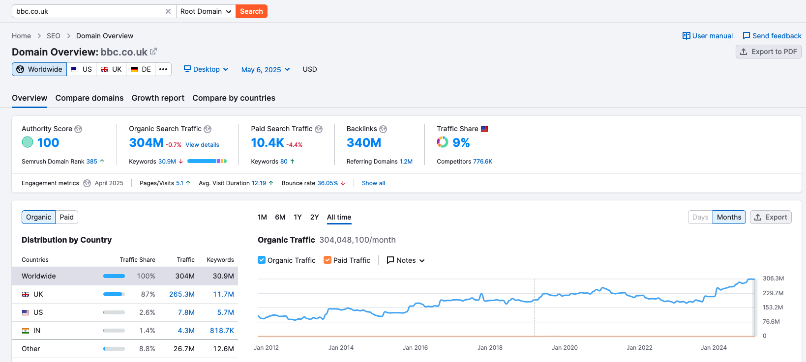 A SEMRush screenshot of the domain overview of the BBC.co.uk website. This screenshot shows the domain authority that BBC has